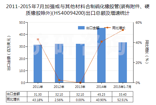 2011-2015年7月加強(qiáng)或與其他材料合制硫化橡膠管(裝有附件、硬質(zhì)橡膠除外)(HS40094200)出口總額及增速統(tǒng)計(jì)